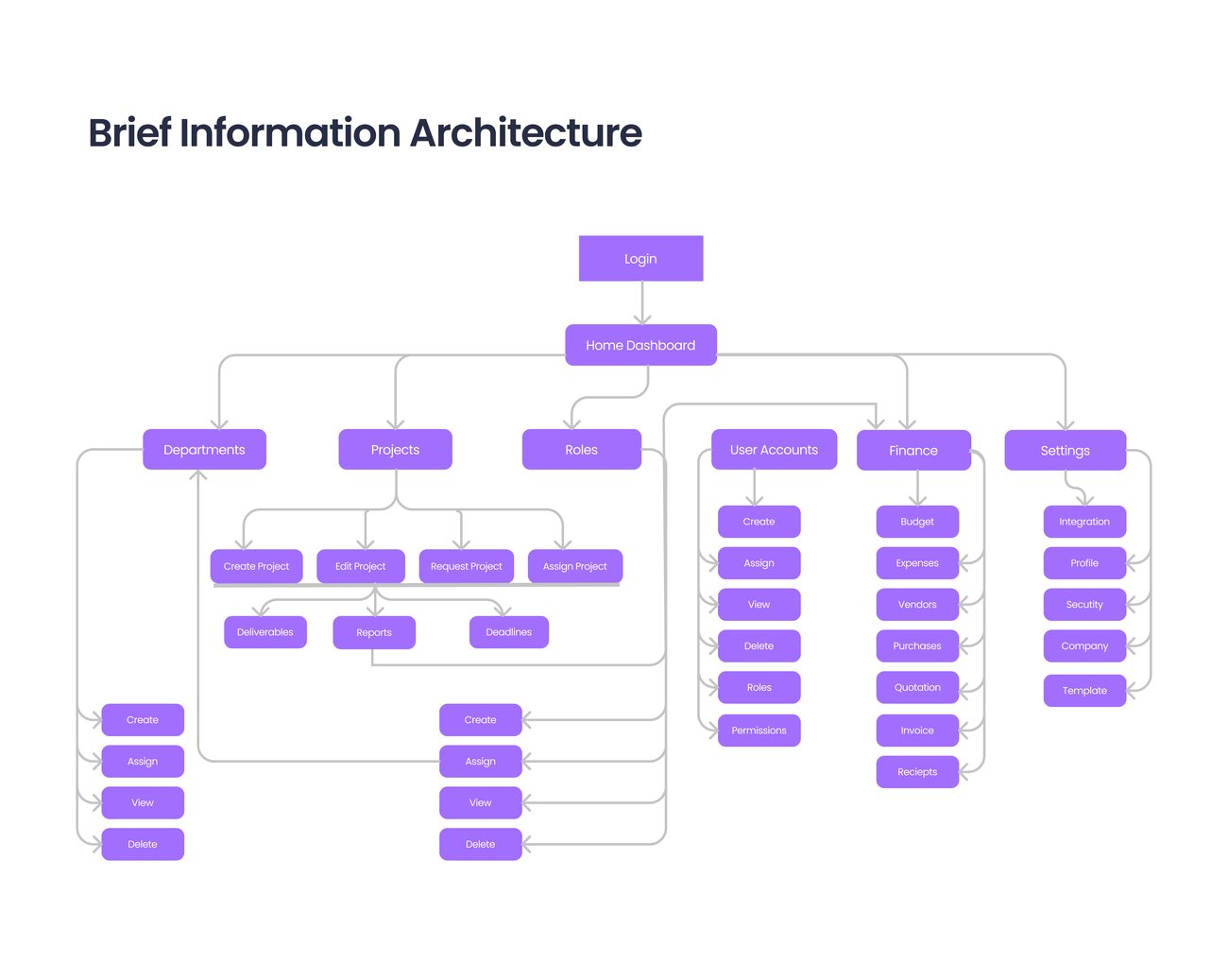 CABSPM information architecture