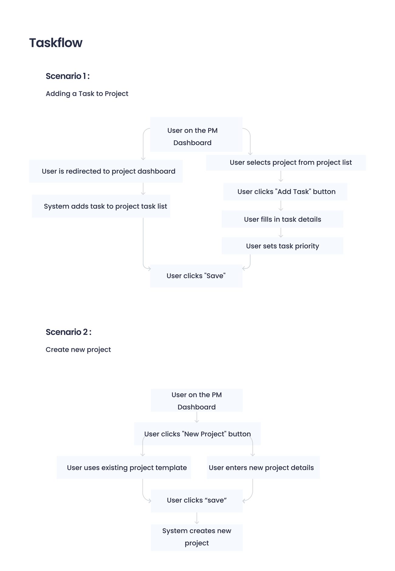 CABSPM task flows